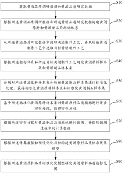基于黄酒制品品质范围获取原料品质范围的方法及装置