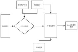 一种基于注意力机制的高校选修课混合推荐方法及系统