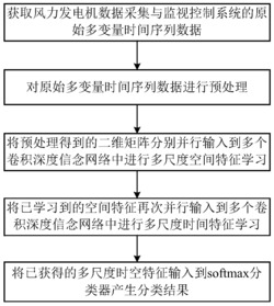 多尺度时空卷积深度信念网络的风力发电机故障诊断方法