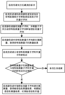 双向用户认证与秘密信息量子通信传递方法