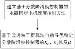 基于分数阶滑模控制器的电机速度环控制参数的整定方法