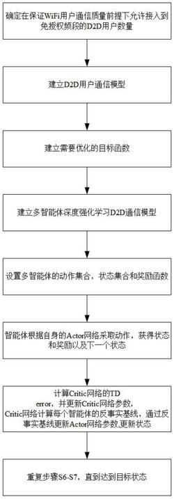 一种授权和免授权D2D通信资源联合智能分配方法