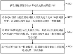 服务器性能预测方法、装置及终端设备