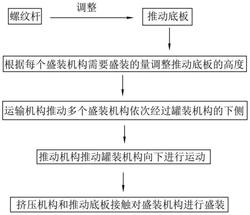 一种化妆品制备工艺