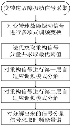 一种改进自适应调频模式分解时频分析方法