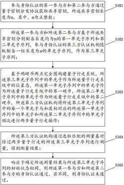 基于量子行走的身份认证方法及相关设备