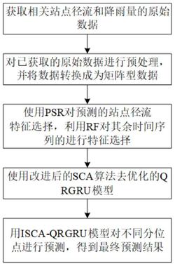 一种基于改进SCA和QRGRU的径流区间预测方法及系统