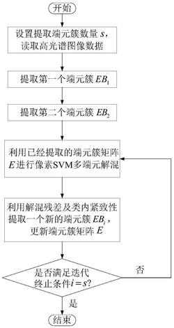 一种高光谱图像的端元提取方法