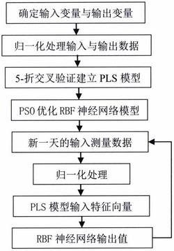 一种基于PLS-PSO-RBF神经网络模型的污水质量监测方法