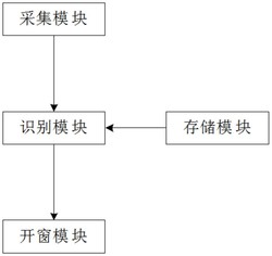 一种基于人脸识别的智能家居控制系统