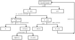 一种选择性浸出分步回收电子废弃物中贵金属金银钯的方法