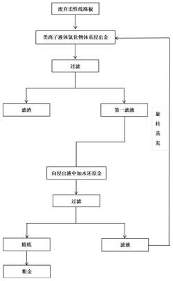 一种选择性浸出回收电子废弃物镀金件中金的方法