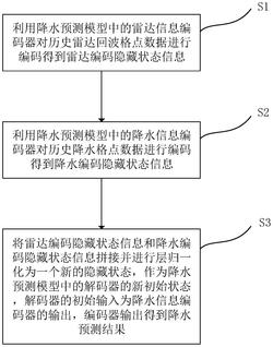 基于多编码器融合雷达和降水信息的降水预测方法及系统