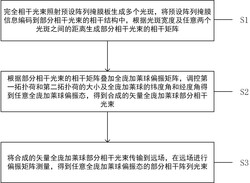 一种全庞加莱球偏振阵列光束的产生方法及装置
