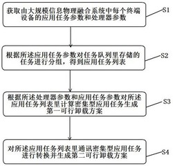 CPS系统中可靠性驱动的分层任务卸载方法和装置
