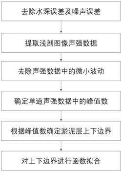 一种基于浅剖声强数据的淤泥层厚度自动提取方法