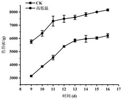 一种提高红曲霉孢子发酵活性的方法