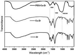 一种具有微波热增敏及微波动力学效应的铜掺杂锆基有机金属框架及其制备方法