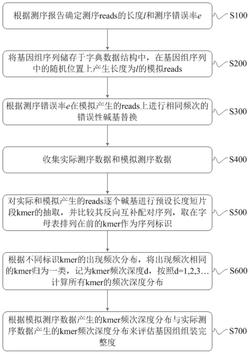评估基因组组装完整度方法及装置