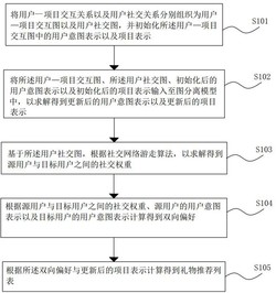 基于用户意图与双向偏好的个性化礼物推荐方法与系统