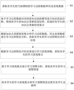 基于多特征建模和多层次评价的学习预警方法及装置