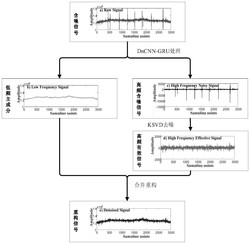 一种基于深度学习的低频大地电磁强干扰压制方法及系统