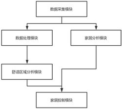 一种基于无线通信技术的智能家居控制系统