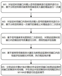 一种自适应调节的超宽带低噪音放大器