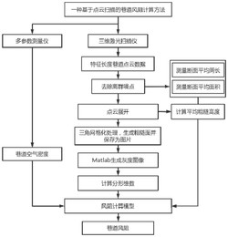 一种基于点云扫描的巷道风阻计算方法